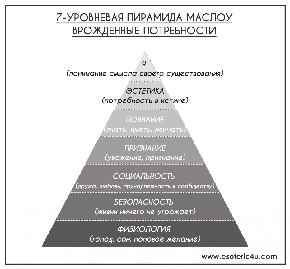Пирамида потребностей Маслоу и чакральная система