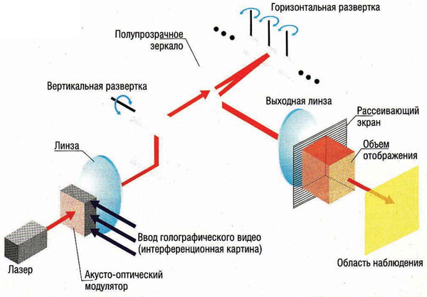 Схема создания голограммы
