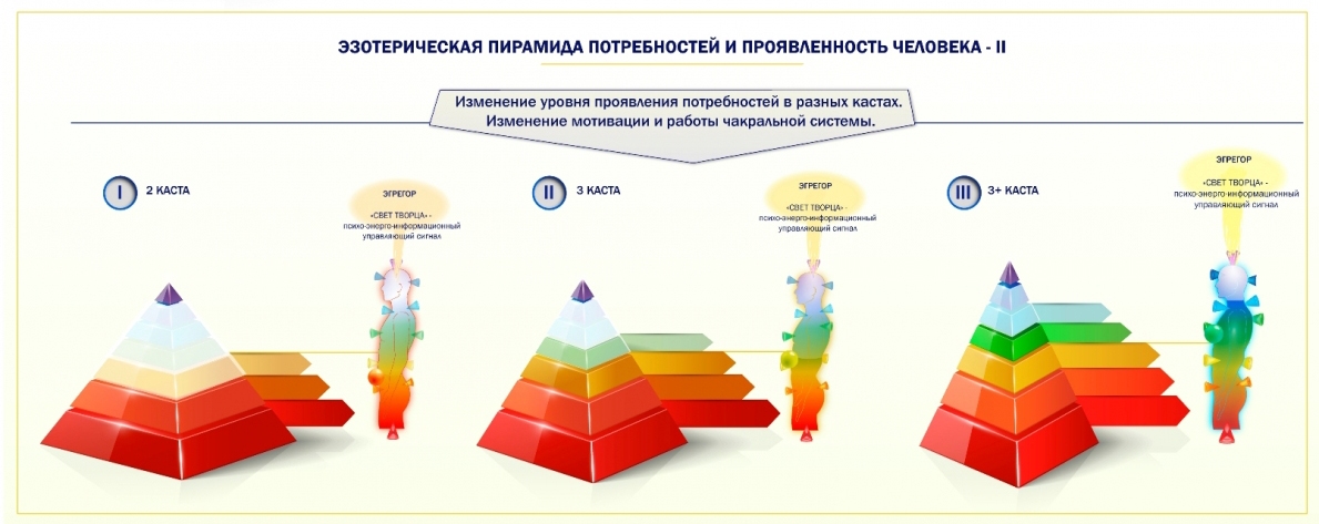 Энерго-информационная модель человека, Пирамида потребностей Маслоу и чакральная система, принцип семиричности 